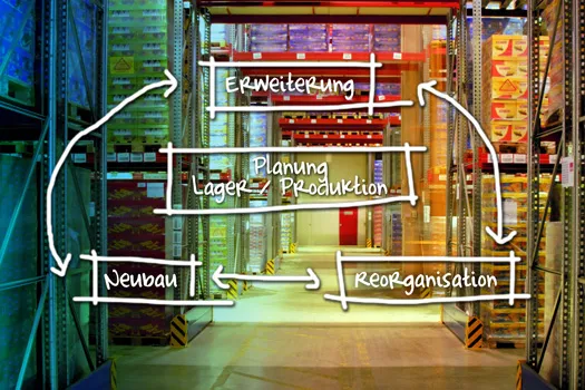 Lagerhalle mit Hochregalen und Planungskreislauf aus Erweiterung, Planung Lager und Produktion, Reorganisation und Neubau